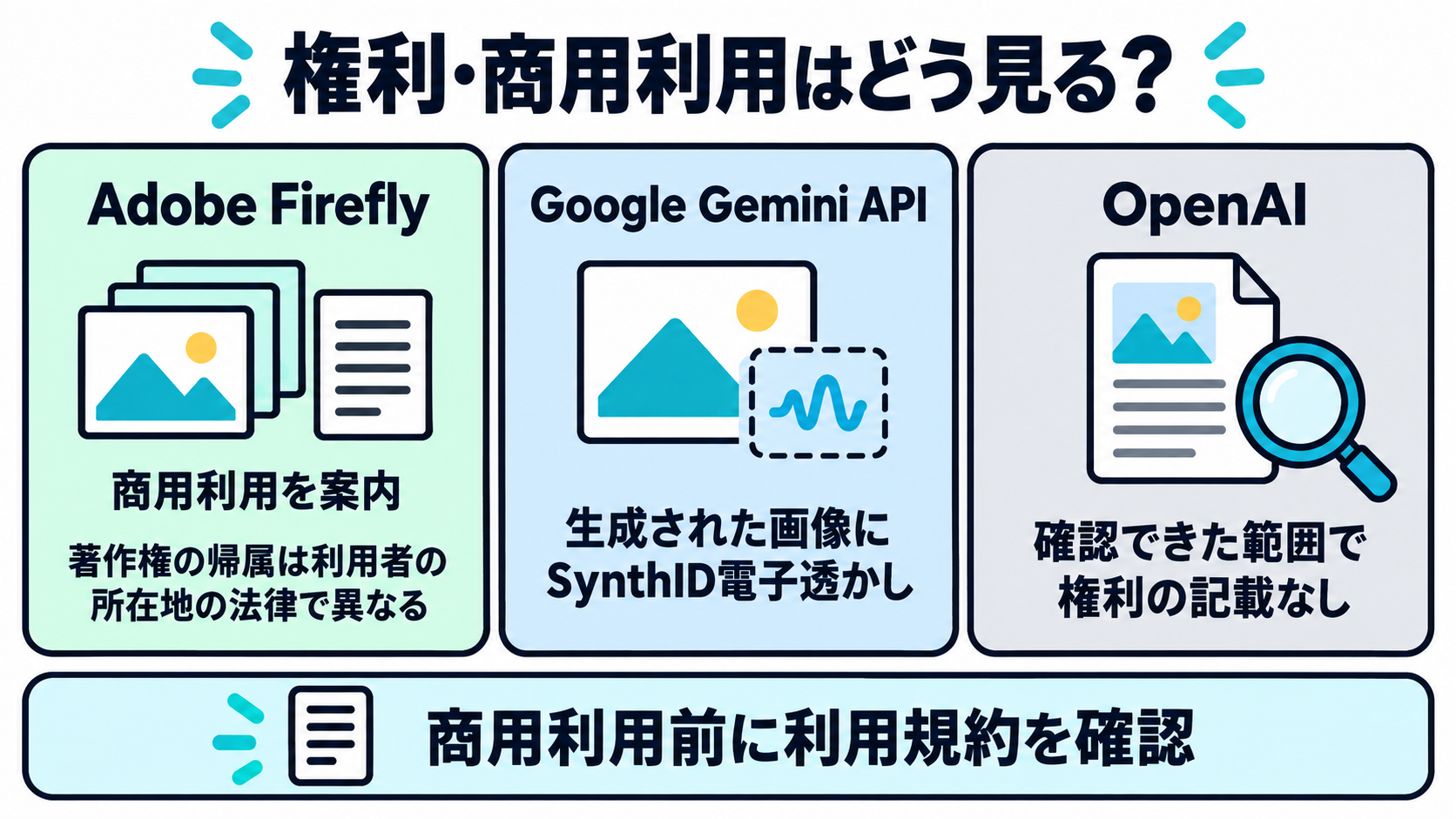 Adobe Fireflyの商用利用の案内と著作権の帰属は利用者の所在地の法律によって異なるという注記、GoogleのGemini APIで生成された画像にSynthID電子透かしが入るという仕様、OpenAIのドキュメントには確認できた範囲で権利の記載がなかったことを並べ、商用利用前に利用規約を確認するとまとめた図