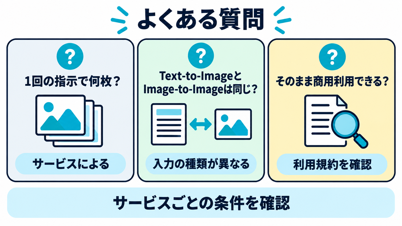 何枚生成できるか、画像から画像を作る方式との違い、商用利用の可否という3つの疑問を並べた図
