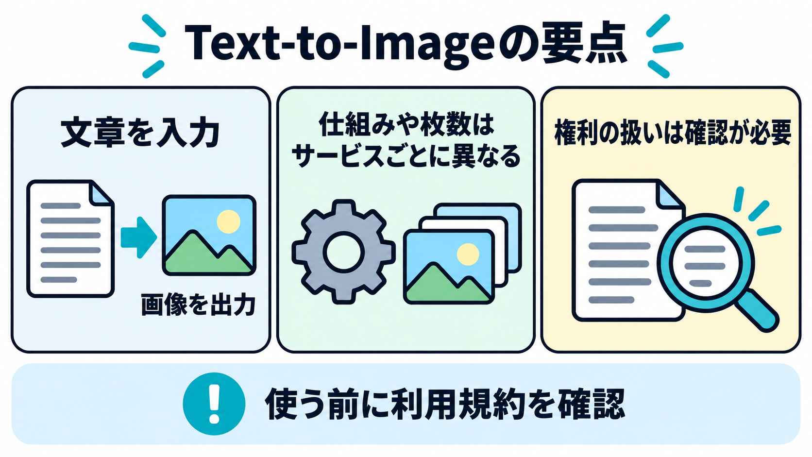 文章を入力し画像を出力する方式であること、仕組みや枚数はサービスごとに異なること、権利の扱いは確認が必要であることという3つの要点を並べたまとめ図