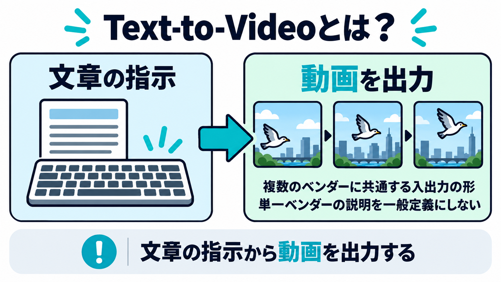 キーボードで文章を入力すると、その内容に沿った短い動画クリップが出力される様子を示した図