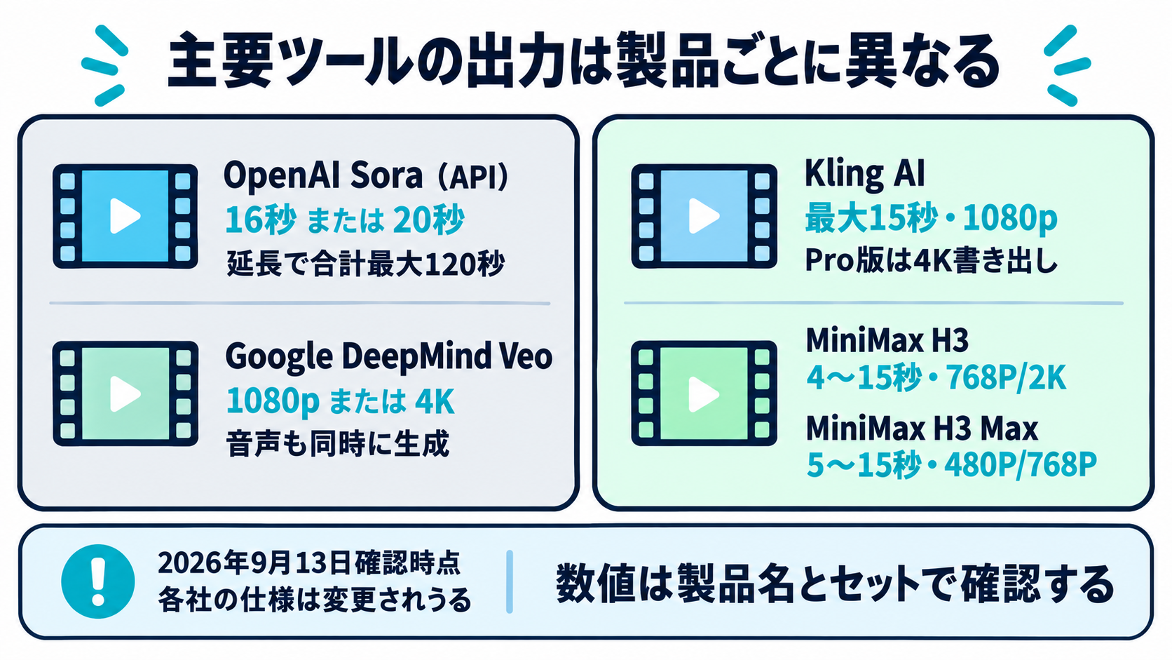 OpenAI Sora、Google DeepMind Veo、Kling AI、MiniMaxの製品名と、それぞれに帰属する秒数・解像度が並ぶ比較図