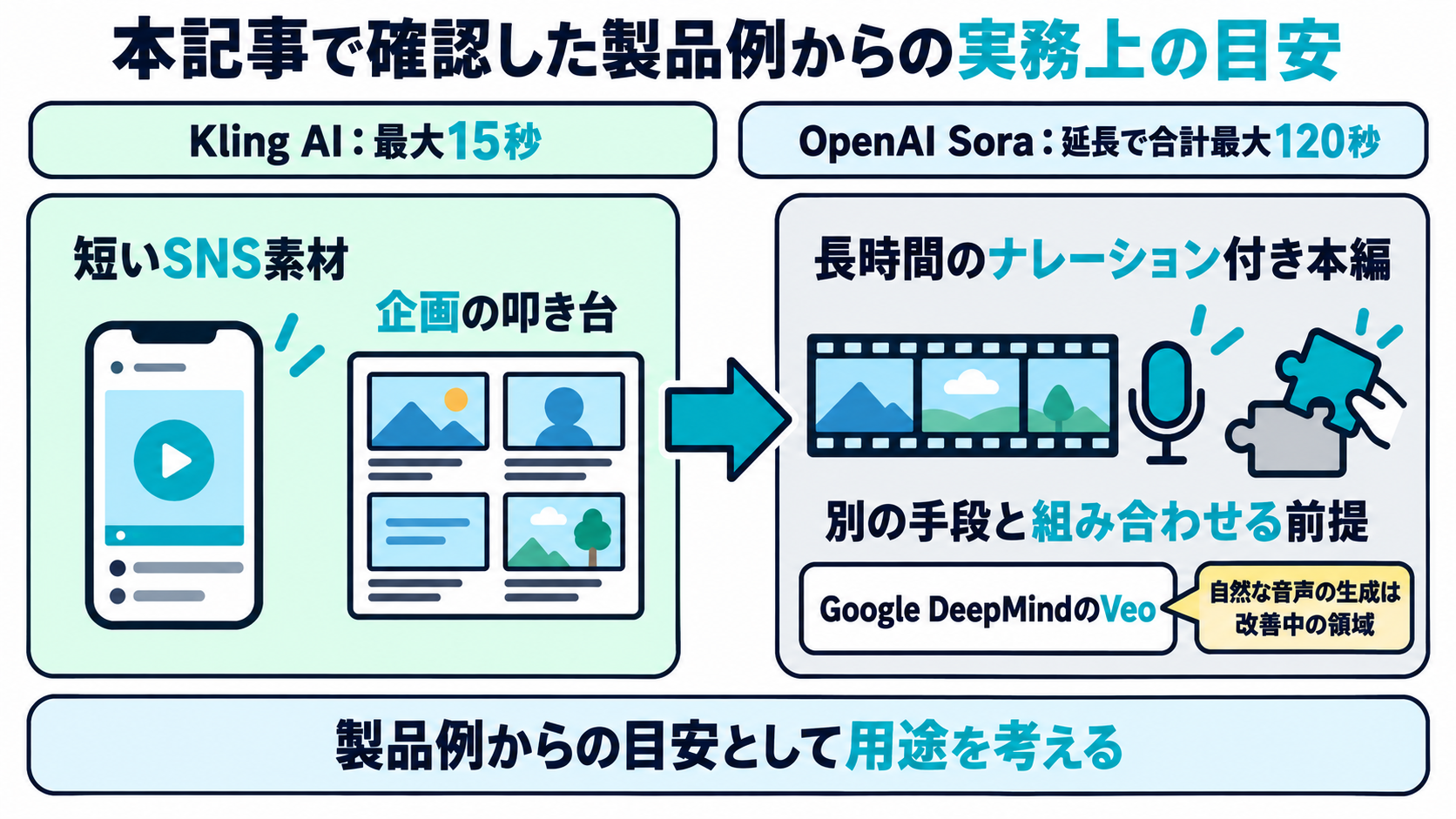 本記事で確認した製品例であるKling AIの最大15秒、OpenAI Soraの合計最大120秒を踏まえた実務上の目安として、短いSNS素材などと長時間のナレーション付き本編を対比した図
