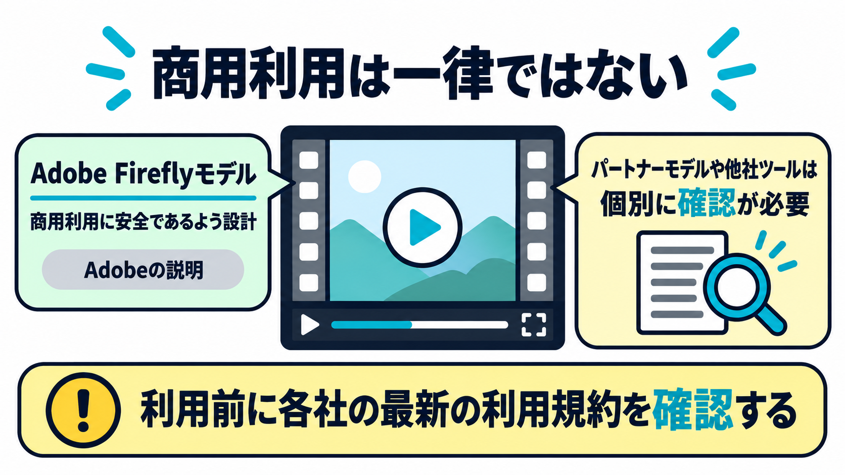 動画の上に「商用利用の可否はツールごとに異なります」という注意書きが重なっている図