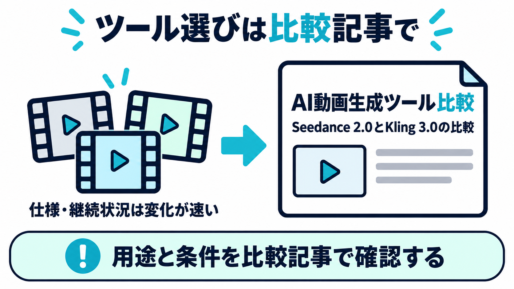 複数のAI動画生成ツールのアイコンが並び、その中から比較記事へ矢印が伸びている図