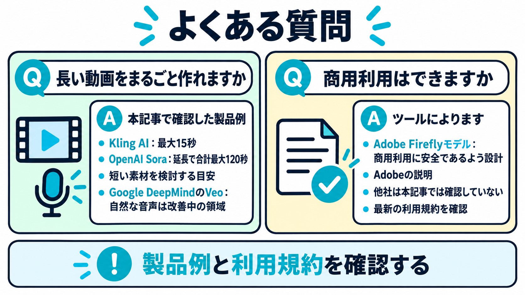 Text-to-Videoは動画をまるごと作れるかという問いと、商用利用はできるかという問いを並べた図