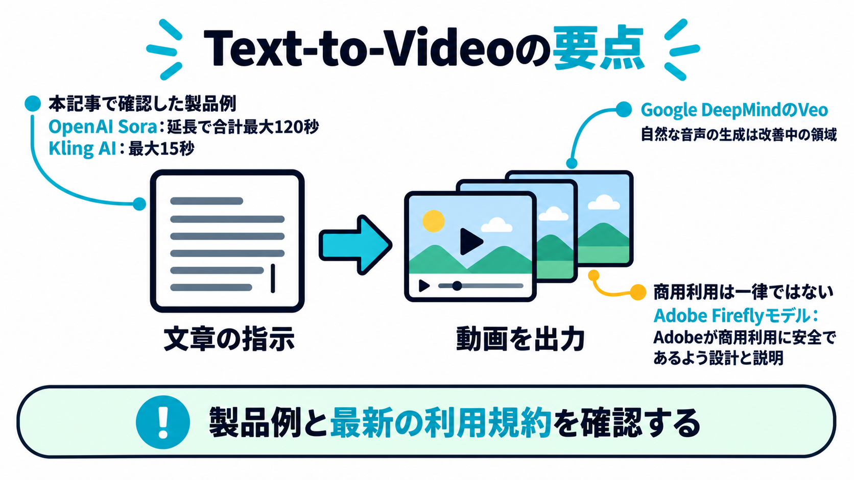 文章を入力して動画を出力すること、本記事で確認した製品例であるOpenAI Soraの合計最大120秒とKling AIの最大15秒、Veoの音声に関する留保、商用利用が一律ではないという4つの要点を並べたまとめ図