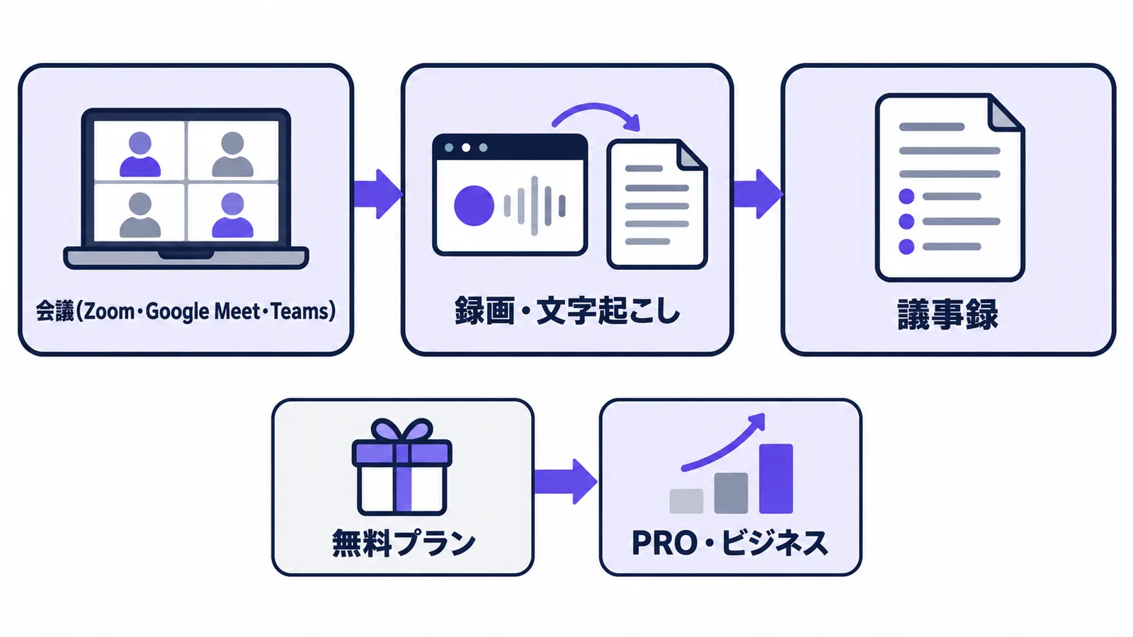 会議を録画し、文字起こしと議事録が自動で作られる流れと、無料プランから有料のPRO・ビジネスへ進む関係を示す図