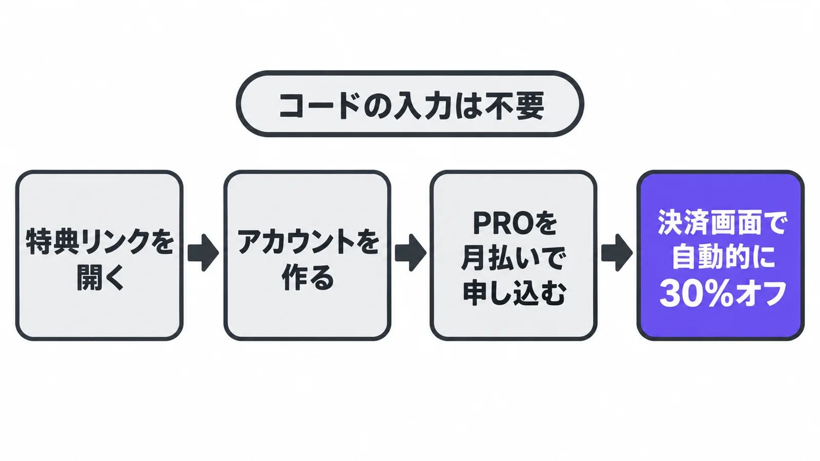 特典リンクを開き、アカウントを作ってPROを月払いで申し込むと、決済画面で自動的に30%オフが入る流れを示す図
