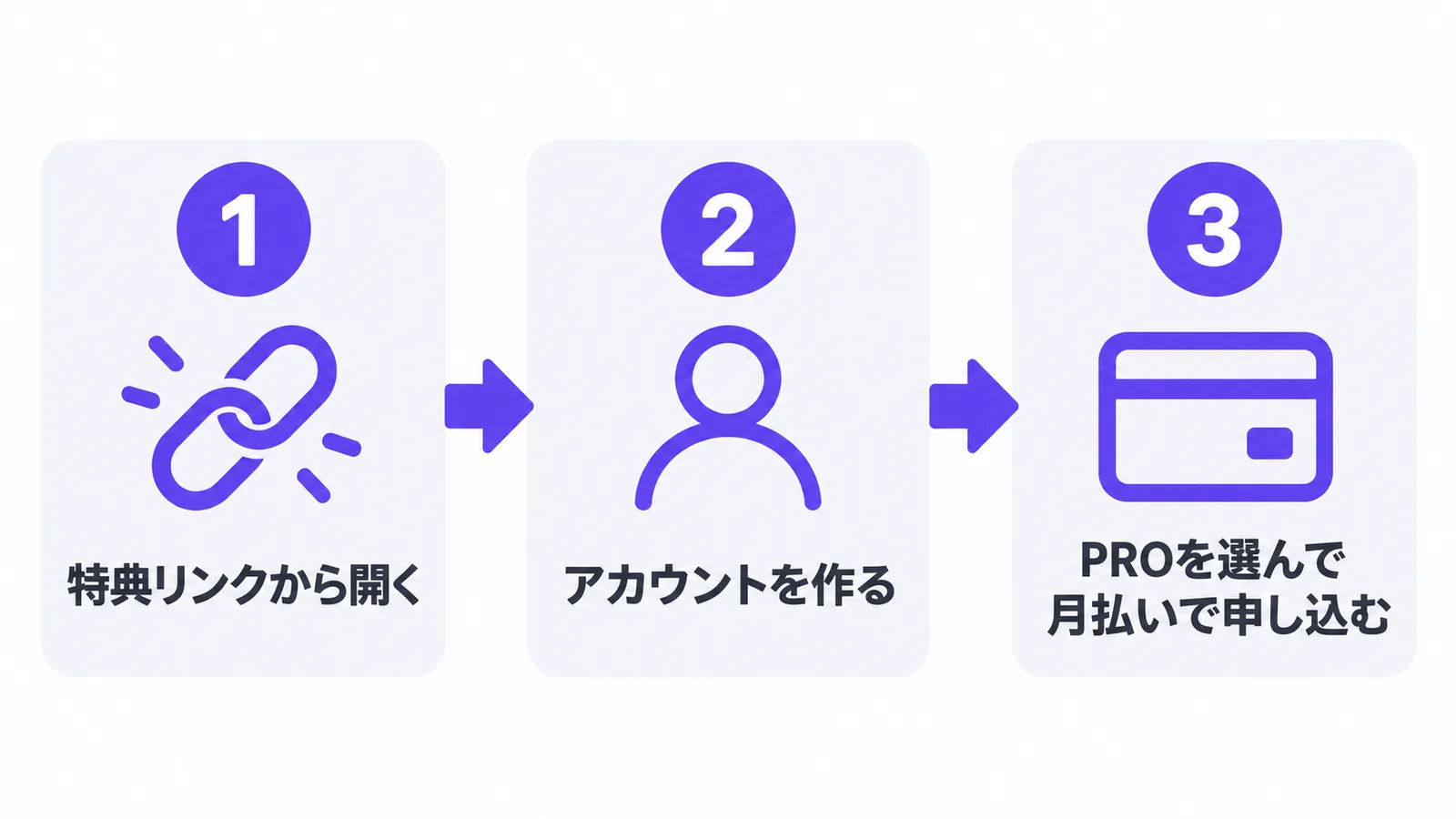 特典リンクから開く、アカウントを作る、PROを選んで月払いで申し込むの3ステップを示す図