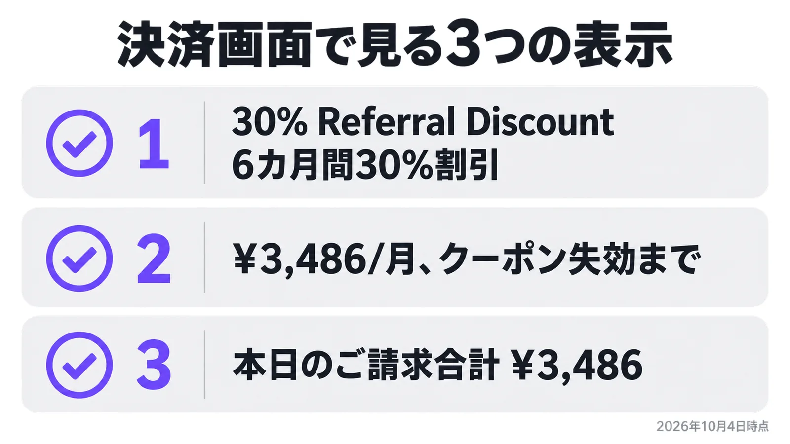 30%オフが適用されたかを決済画面の3つの表示で確かめる手順を示す図