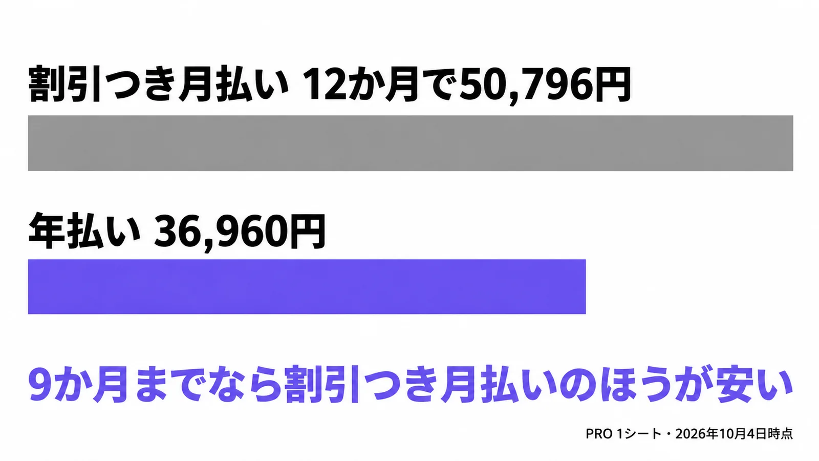12か月の支払い総額の比較図。割引つき月払いは50,796円、年払いは36,960円、9か月までなら割引つき月払いのほうが安い