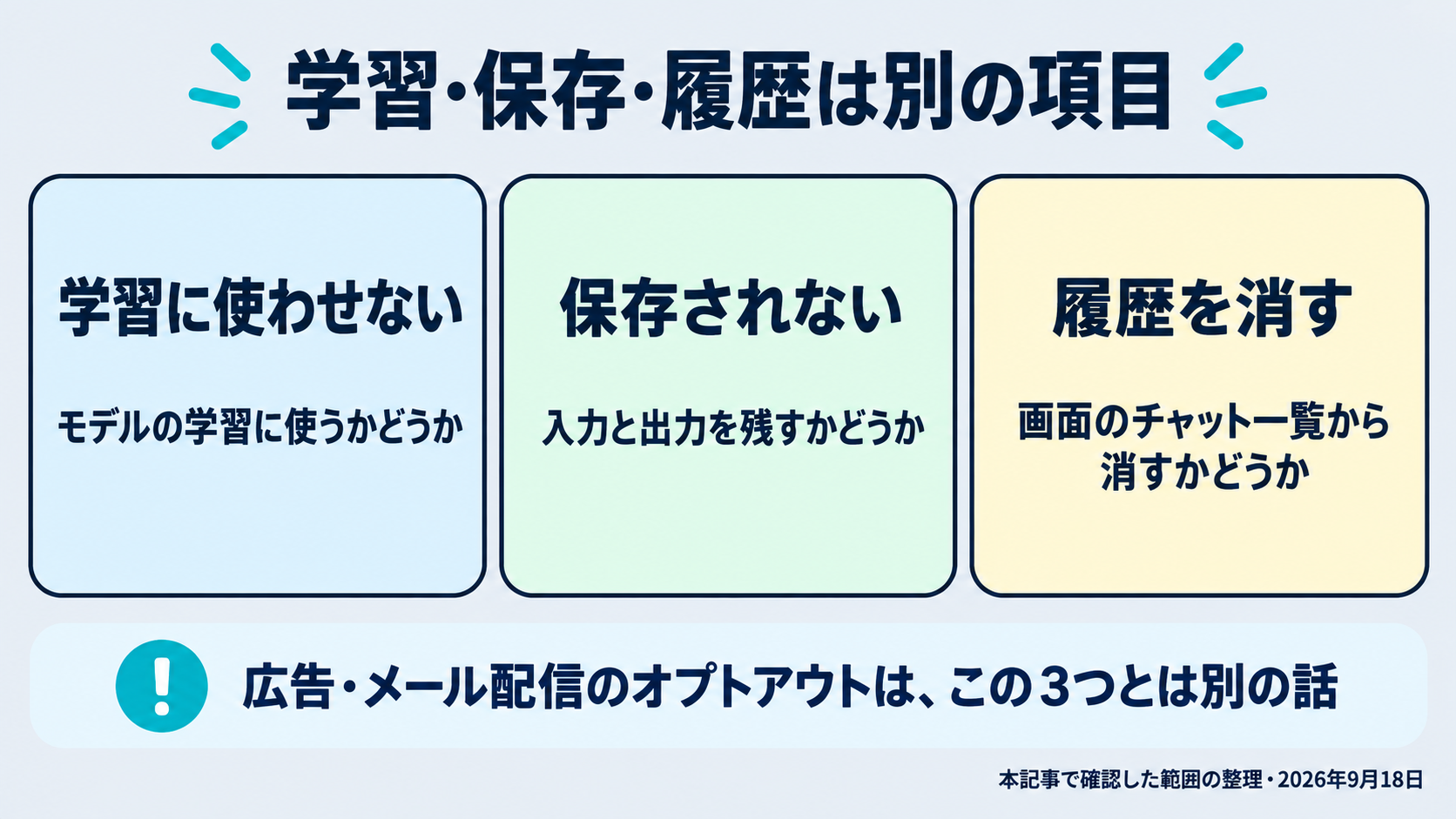 生成AIをめぐる3つの設定が別物であることを整理した図。提供元のモデルの学習に使わせない設定、入力と出力を保存しない取り扱い、画面に残るチャット履歴の3つを横に並べ、広告やメール配信のオプトアウトはこの図の外側の別の話だと注記する