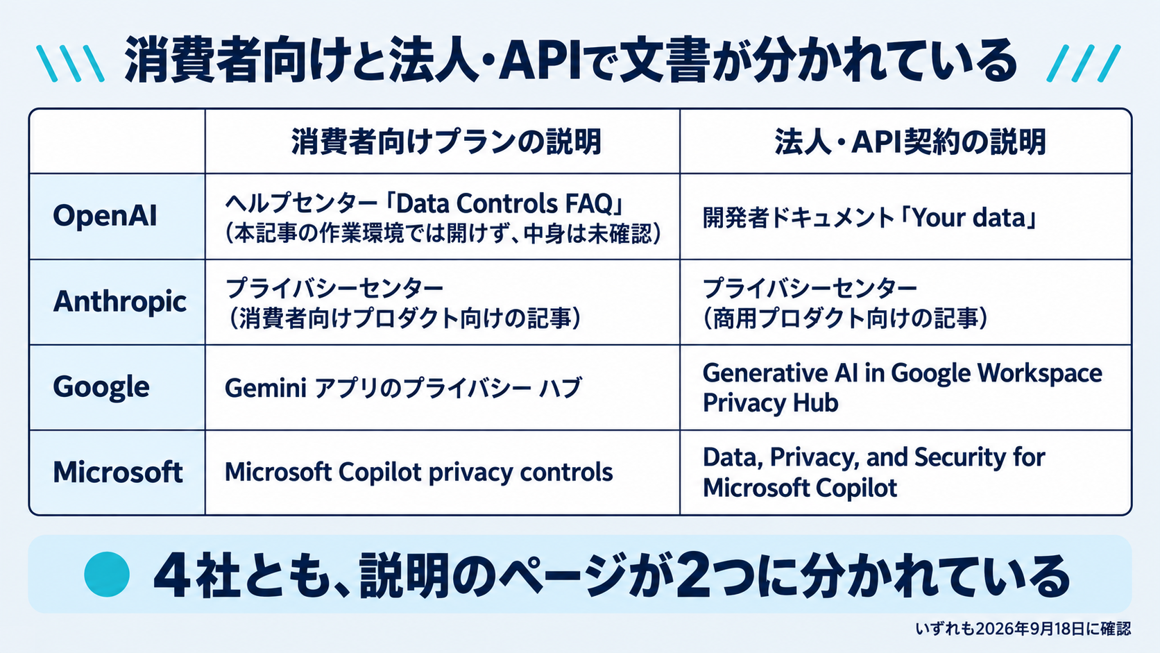 同じ提供元でも消費者向けプランと法人・API契約で公式文書が分かれていることを示した図。OpenAI・Anthropic・Google・Microsoftの4社について、それぞれ別々のページで説明されていることを、ページ名と確認日つきで並べる。本記事で確認した範囲での観察であることを注記する