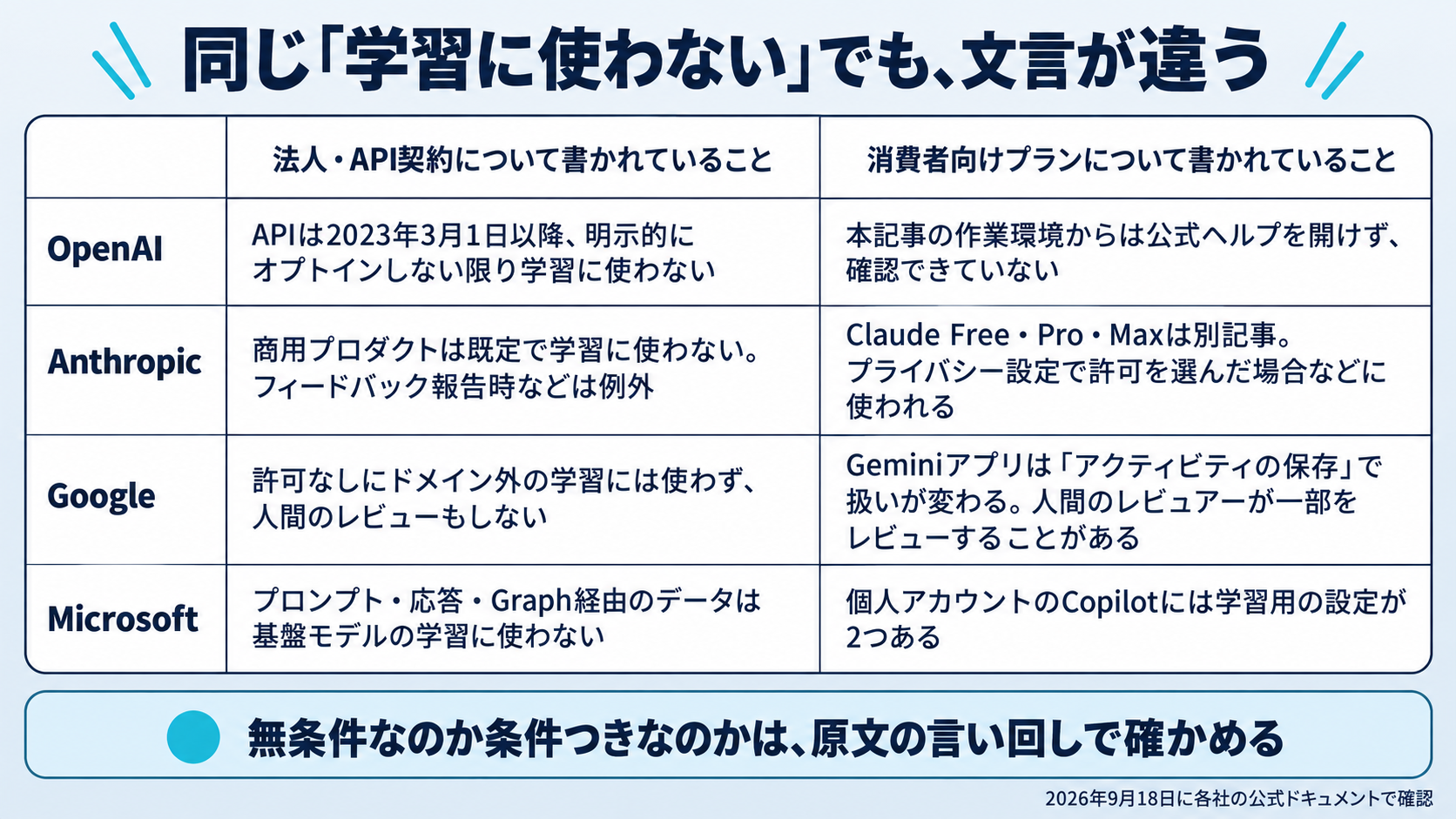 4つの提供元について、法人・API契約向けの文書と消費者向けプランの文書が学習利用をどう説明しているかを、ページ名と確認日を添えて並べた図。OpenAIの消費者向けプランの欄は、本記事の作業環境から公式ヘルプを開けず確認できていないことを空欄ではなく注記として示す