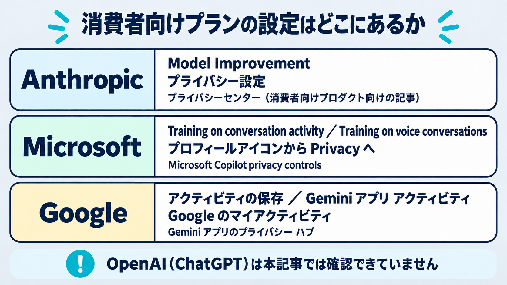 消費者向けプランの設定の名前と場所を提供元ごとに並べた図。Anthropicはプライバシー設定のModel Improvement、Microsoftは個人アカウント向けのTraining on conversation activityとTraining on voice conversations、Googleはアクティビティの保存という名前で案内しており、同じヘルプにGemini アプリ アクティビティという表記もあることを、出典のページ名つきで示す。OpenAIの欄は本記事では確認できていないと注記する