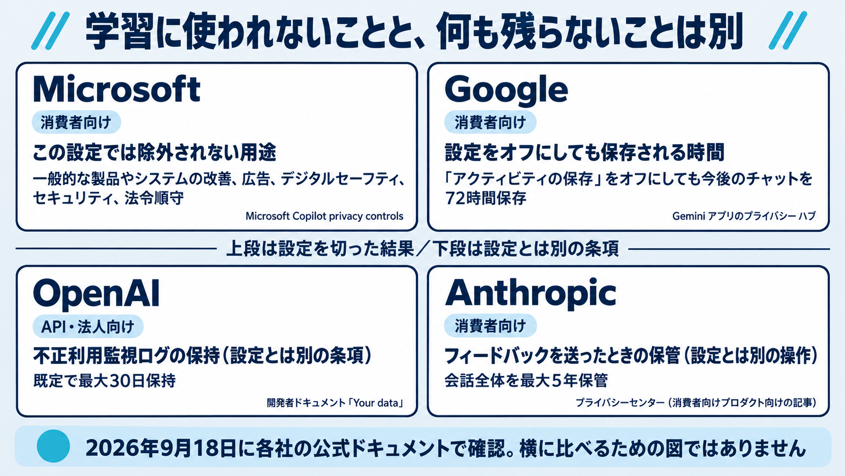 学習に使われないことと何も残らないことが別であることを、提供元ごとに出典名と契約の層つきで並べた図。消費者向けのMicrosoftは一般的な製品改善や広告・安全・セキュリティ・法令順守の目的の利用は除外されないと書き、消費者向けのGoogleはアクティビティの保存をオフにしても今後のチャットを72時間保存すると書いており、この2件は設定を切った結果として残るものであること、API向けのOpenAIは不正利用監視ログを既定で最大30日保持と書き、消費者向けのAnthropicはフィードバックを送ると会話全体を最大5年保管すると書いており、この2件は設定を切った結果ではなく別の条項や別の操作によるものであることを示す