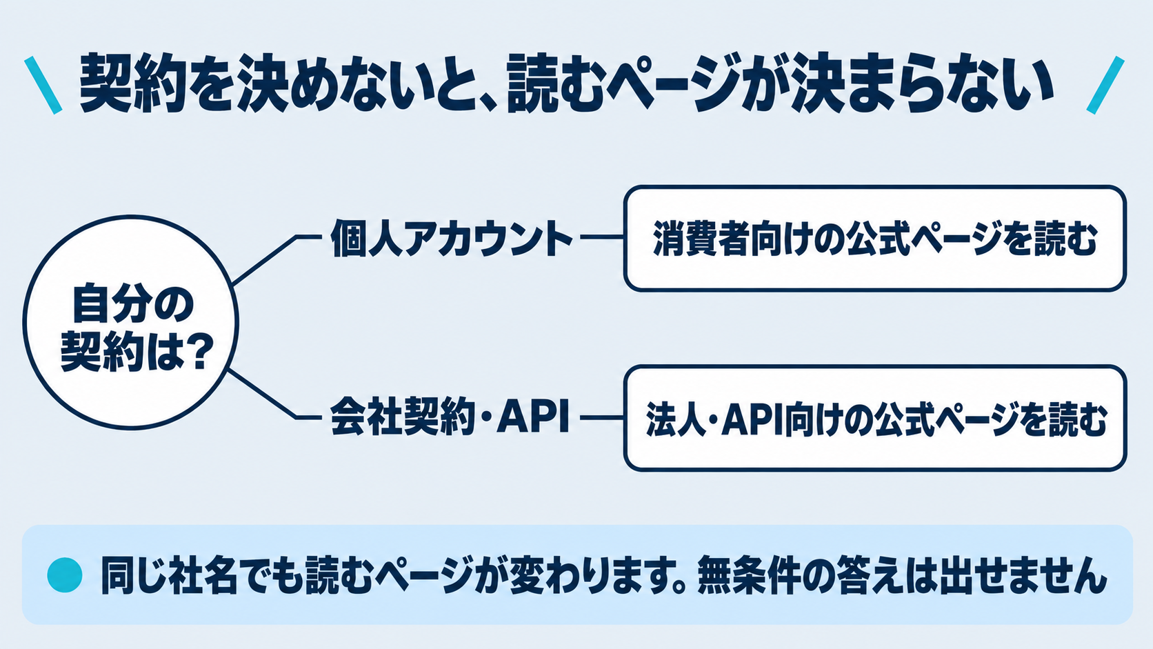無料プランと法人・API契約で読むべき公式文書が変わることを、確認の順番として示した図。契約の種類を先に特定してから該当する文書を開くという流れを、提供元ごとに文書が分かれているという本記事の観察と結びつけて示す。無条件の断定ができないことを注記する