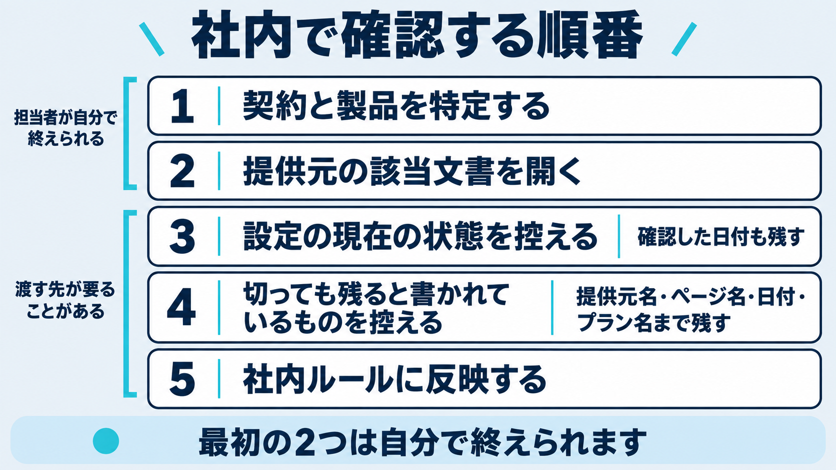 社内で確認する順番を5段階で示した図。契約と製品の特定、提供元の該当文書を開く、設定を確認する、切っても残ると書かれているものを控える、社内ルールへ反映する、という流れを並べ、担当者が自分で終えられる段階と、情報システムや契約の窓口へ渡す段階の分かれ目を示す