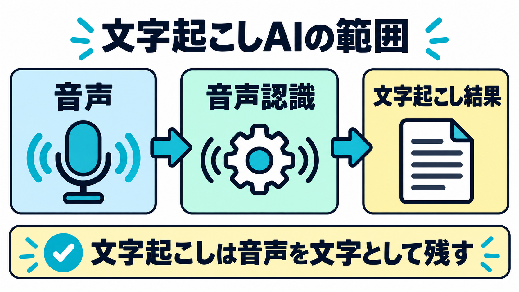 音声ファイルから文字起こし結果を作る流れ