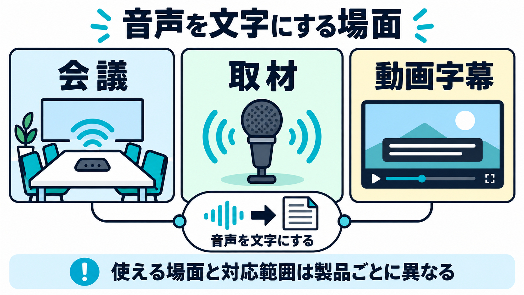 会議と取材と動画字幕で音声を文字として残す利用場面