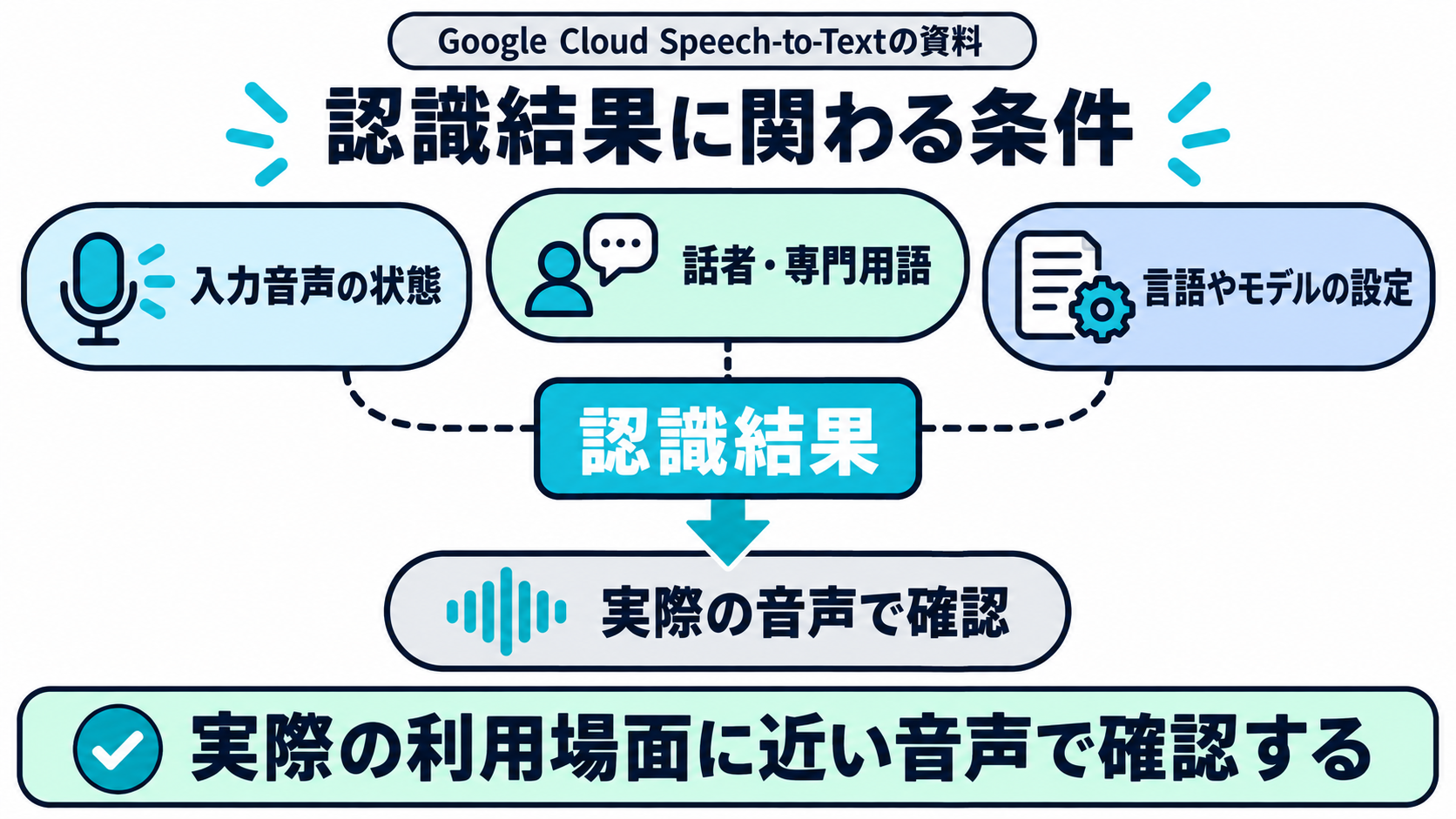 Google Cloud Speech-to-Textの資料で説明される認識結果に関わる条件と確認の観点
