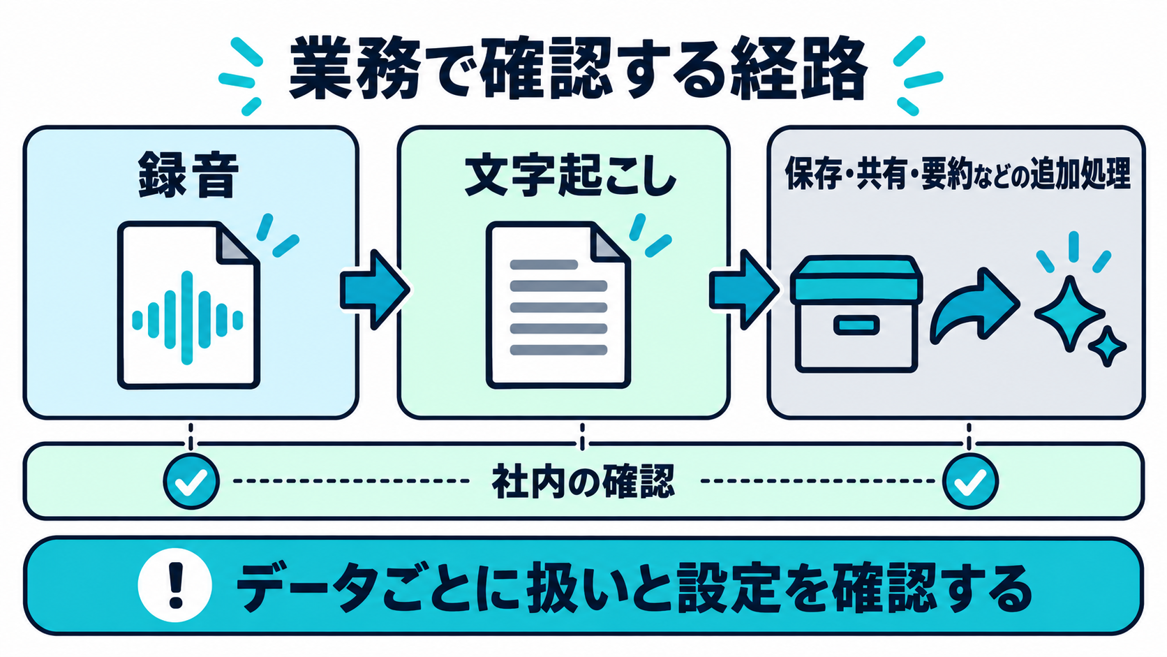 録音から文字起こしと保存と共有と追加処理までの確認経路