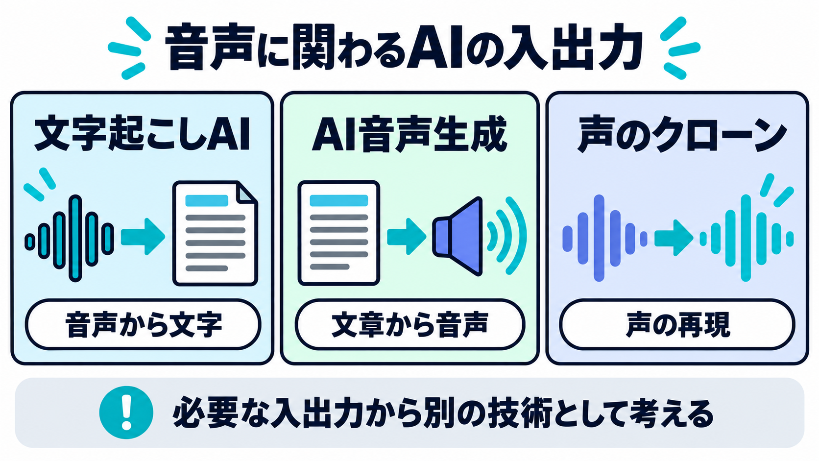文字起こしと音声生成と声の再現を入出力で分ける図