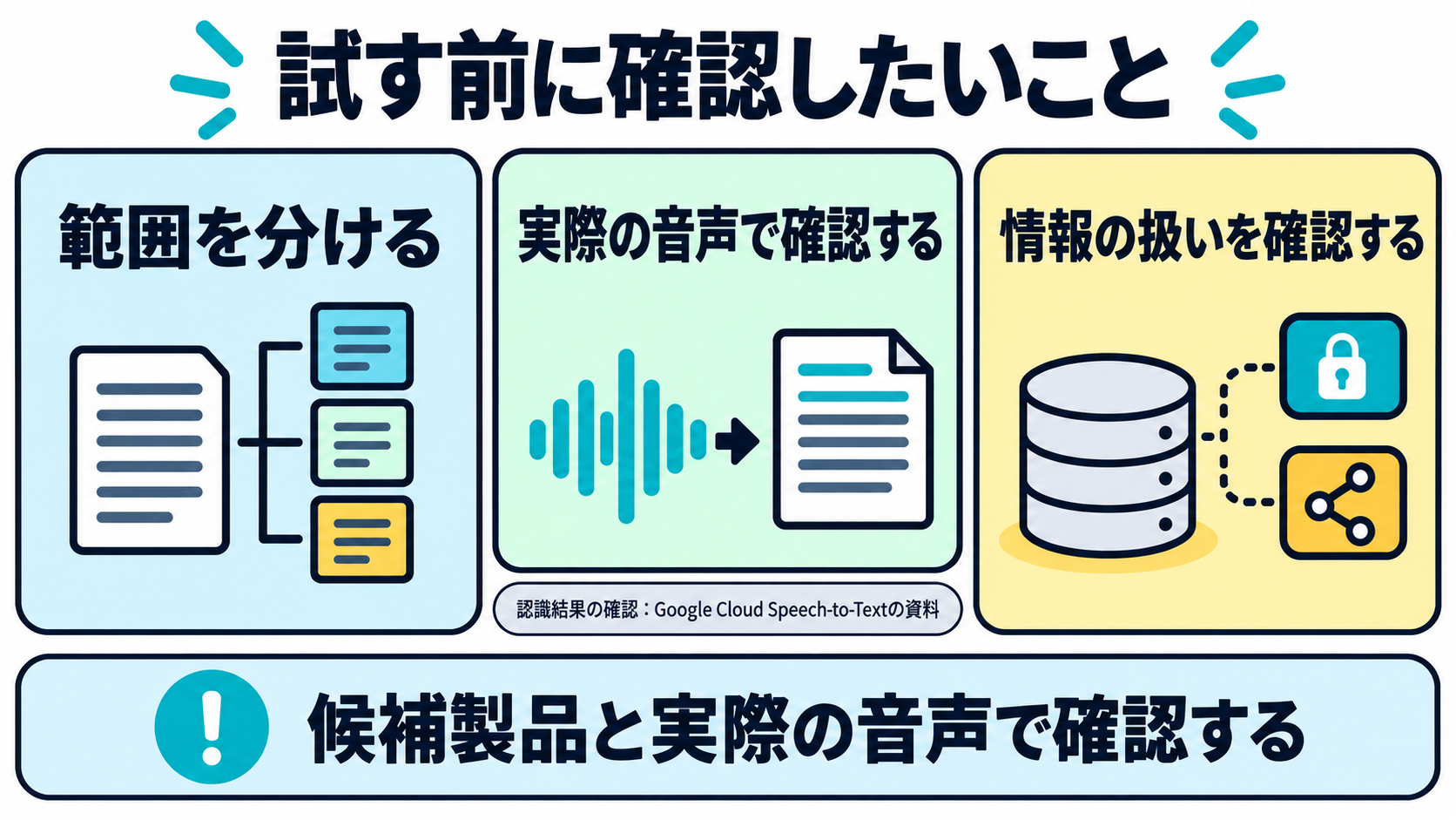 文字起こしAIを試す前に範囲と精度と情報の扱いを確認する図