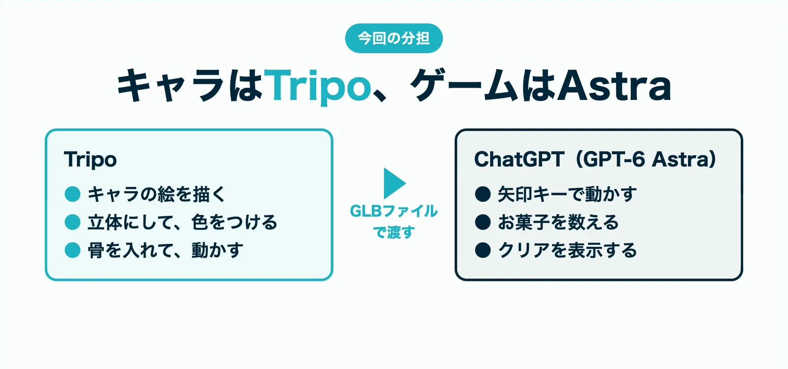 キャラはTripo、ゲームはAstra。Tripoでキャラの絵を描き、立体にして色を付け、骨を入れて動かす。GLBファイルでChatGPT(GPT-6 Astra)へ渡し、矢印キーで動かす・お菓子を数える・クリアを表示するゲームにする