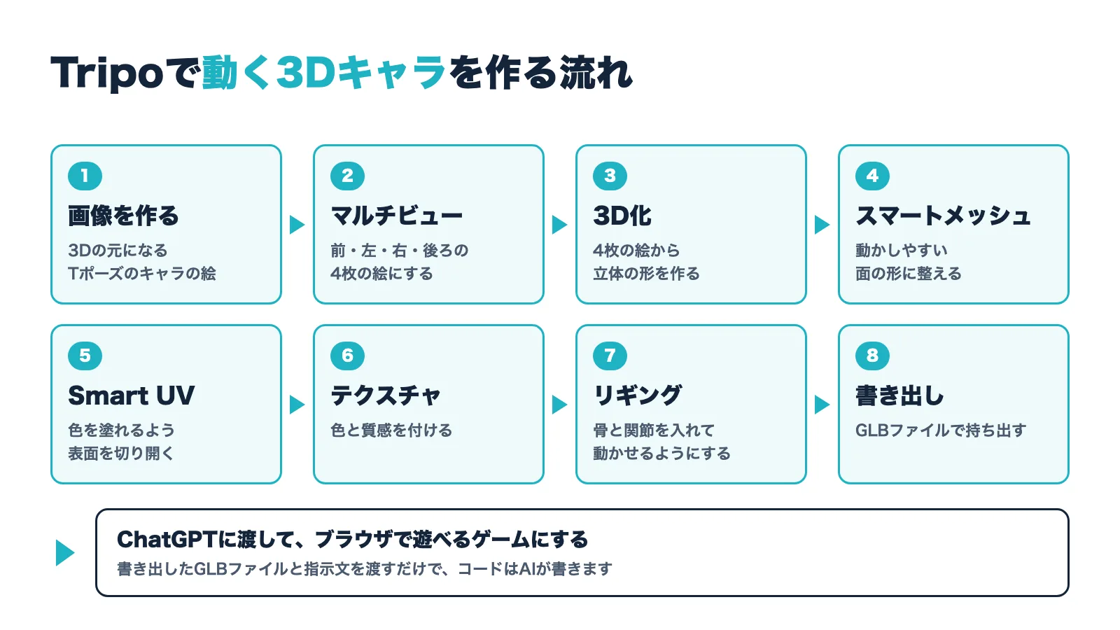 Tripoで動く3Dキャラを作る流れ。1 画像を作る、2 マルチビュー、3 3D化、4 スマートメッシュ、5 Smart UV、6 テクスチャ、7 リギング、8 書き出し。最後にChatGPTに渡してブラウザで遊べるゲームにする