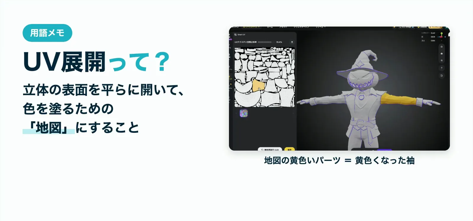 UV展開とは、立体の表面を平らに開いて、色を塗るための地図にすること。地図の黄色いパーツが、キャラの黄色くなった袖に当たる