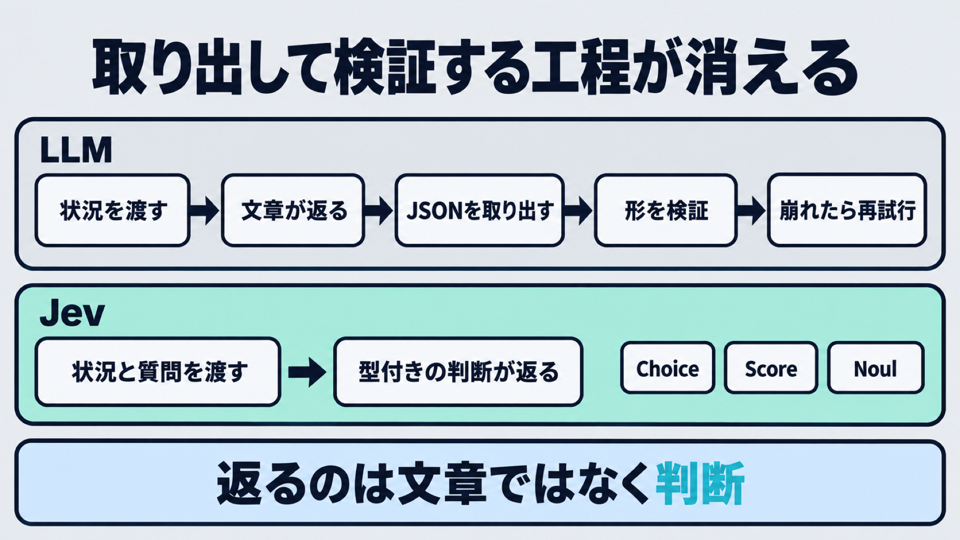 LLMは文章を取り出して検証し崩れたら再試行する経路をたどるのに対し、JevはChoice・Score・Noulの型付きの判断が直接返ることを示した対比図
