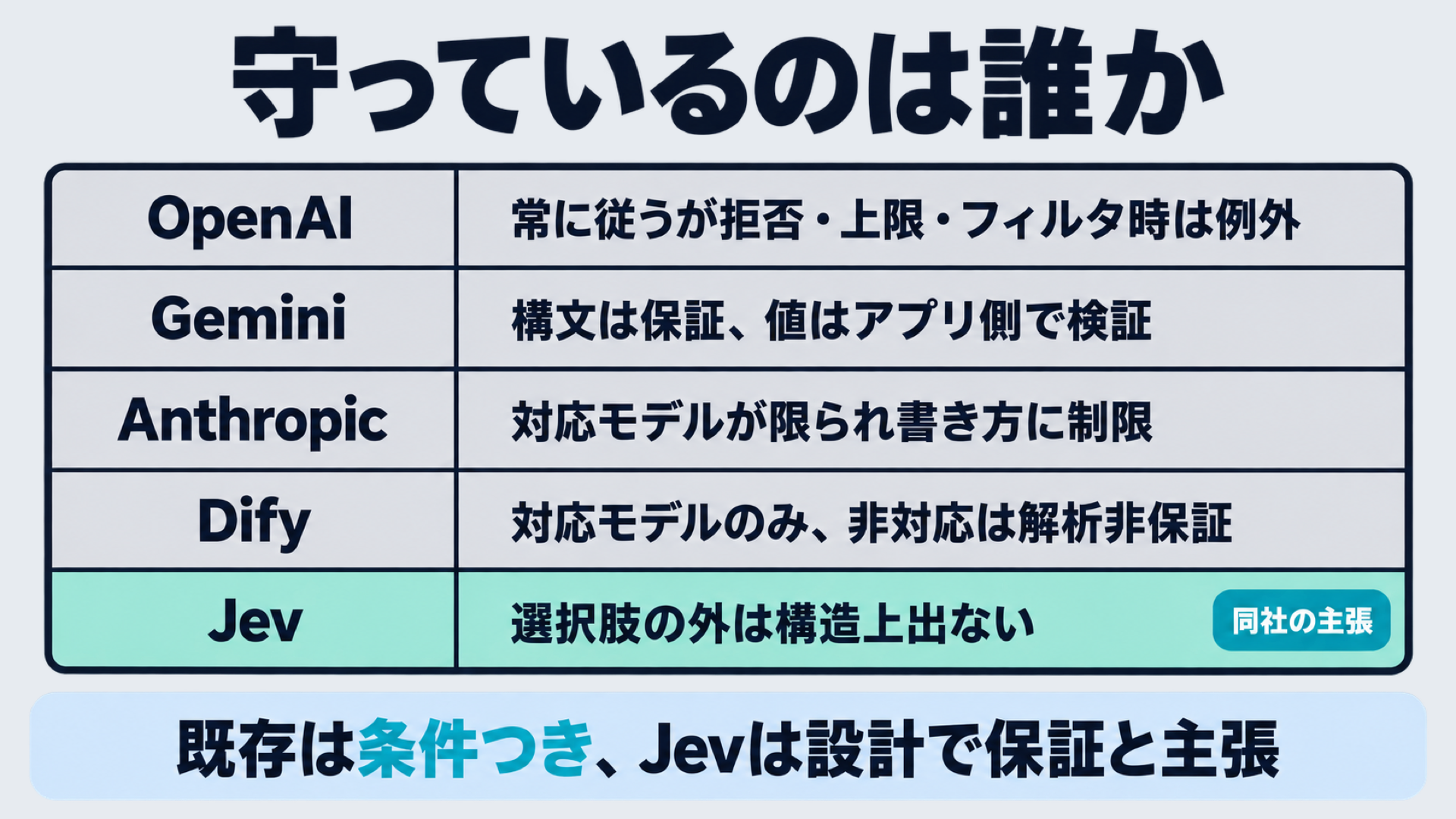 OpenAI・Gemini・Anthropic・Difyの構造化出力が条件付きの保証であることと、Jevが設計で保証すると主張していることを並べた比較表
