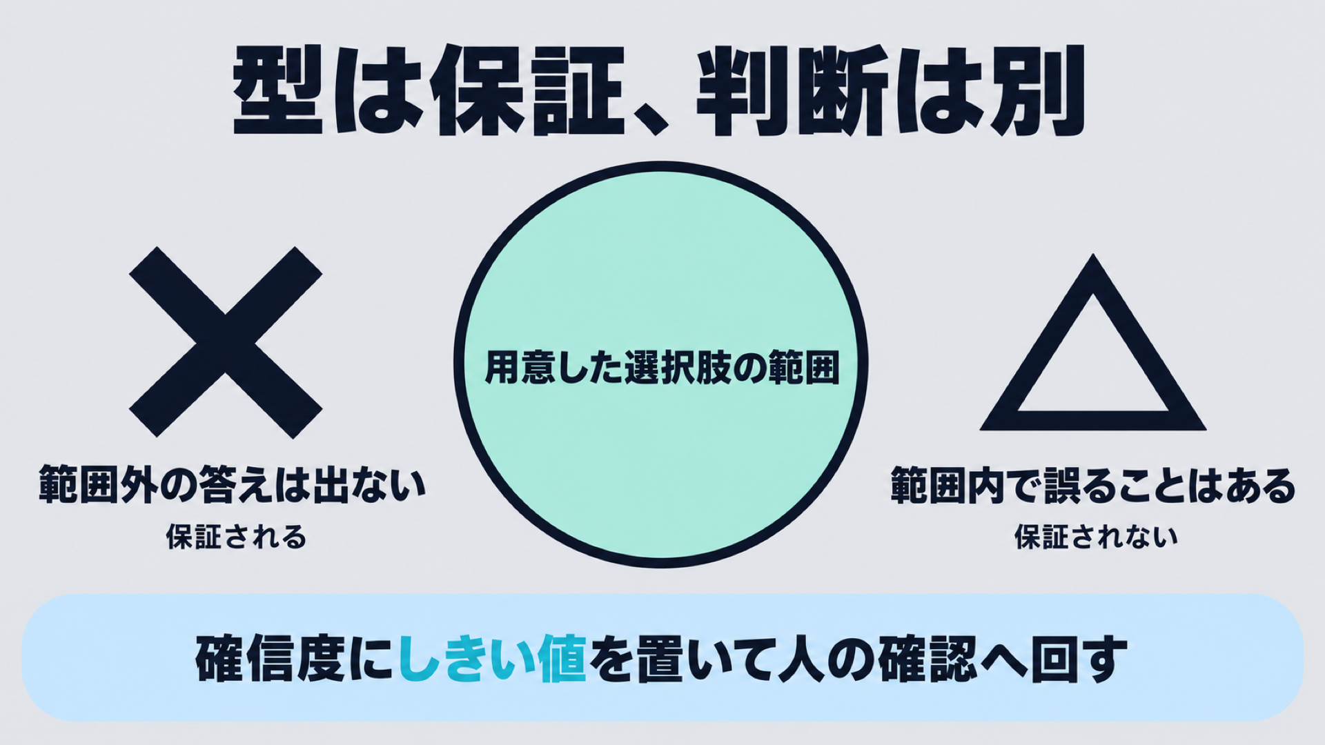 用意した選択肢の範囲の外側には答えが出ないことは保証されるが、範囲の内側で誤った選択肢を選ぶ可能性は残ることを示した概念図