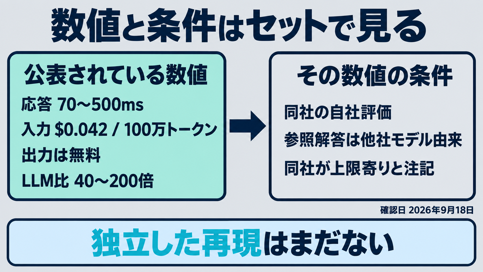 Jevの公表値である応答時間・入力単価・速度倍率と、それぞれが同社の自社評価による数値であるという条件を対応させた図