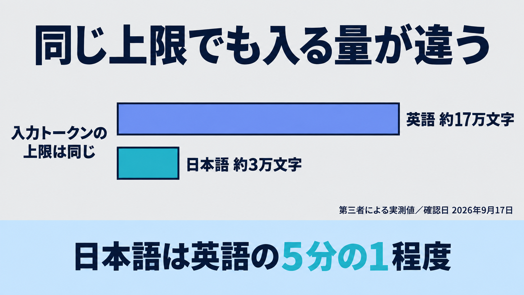 同じ入力トークン上限でも、英語では約17万文字が入るのに対し日本語では約3万文字にとどまることを示した横棒グラフ