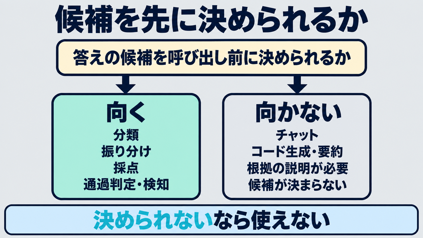 答えの候補を呼び出し前に決められるかで分岐し、決められる場合は分類や採点に向き、決められない場合や説明が必要な場合は向かないことを示した判断図