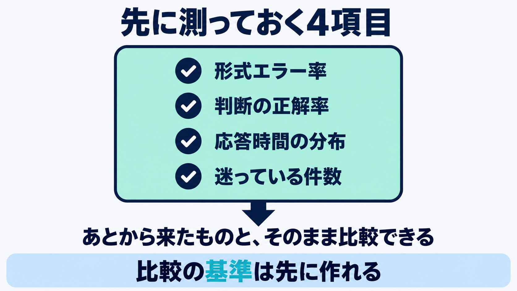 形式エラー率、判断の正解率、応答時間の分布、迷っている件数の4項目を先に測っておけば、あとから比較の基準に使えることを示したチェック図