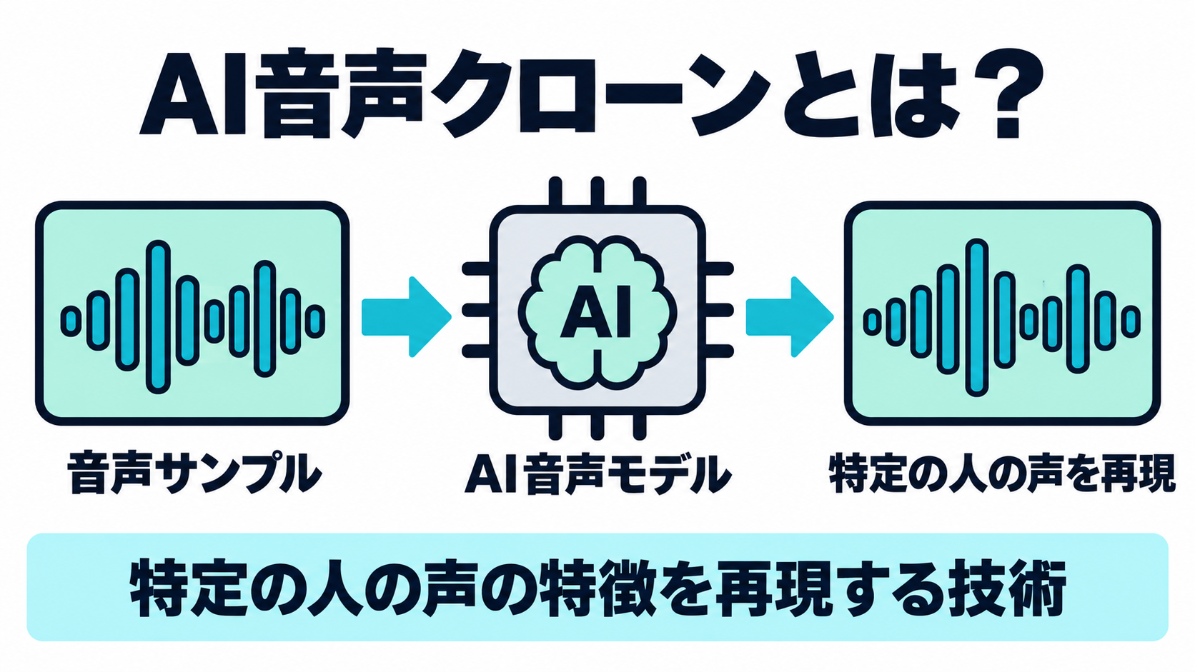 少量の音声サンプルを取り込み、特定の人の声の特徴を再現したAI音声モデルを作る流れを示した図