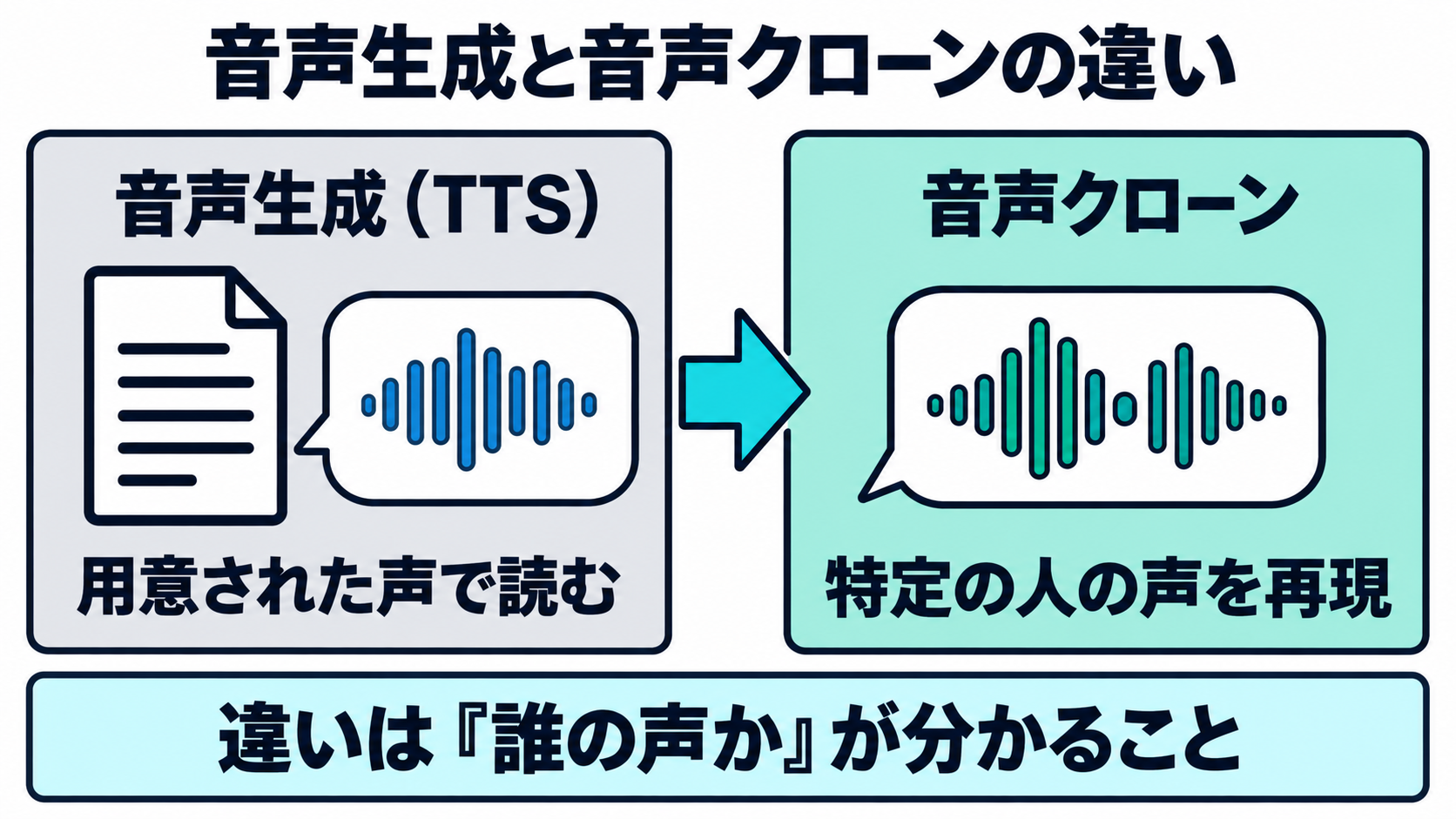 あらかじめ用意された声でテキストを読ませる音声生成と、特定の人の声そのものを再現する音声クローンという2つの違いを示した図