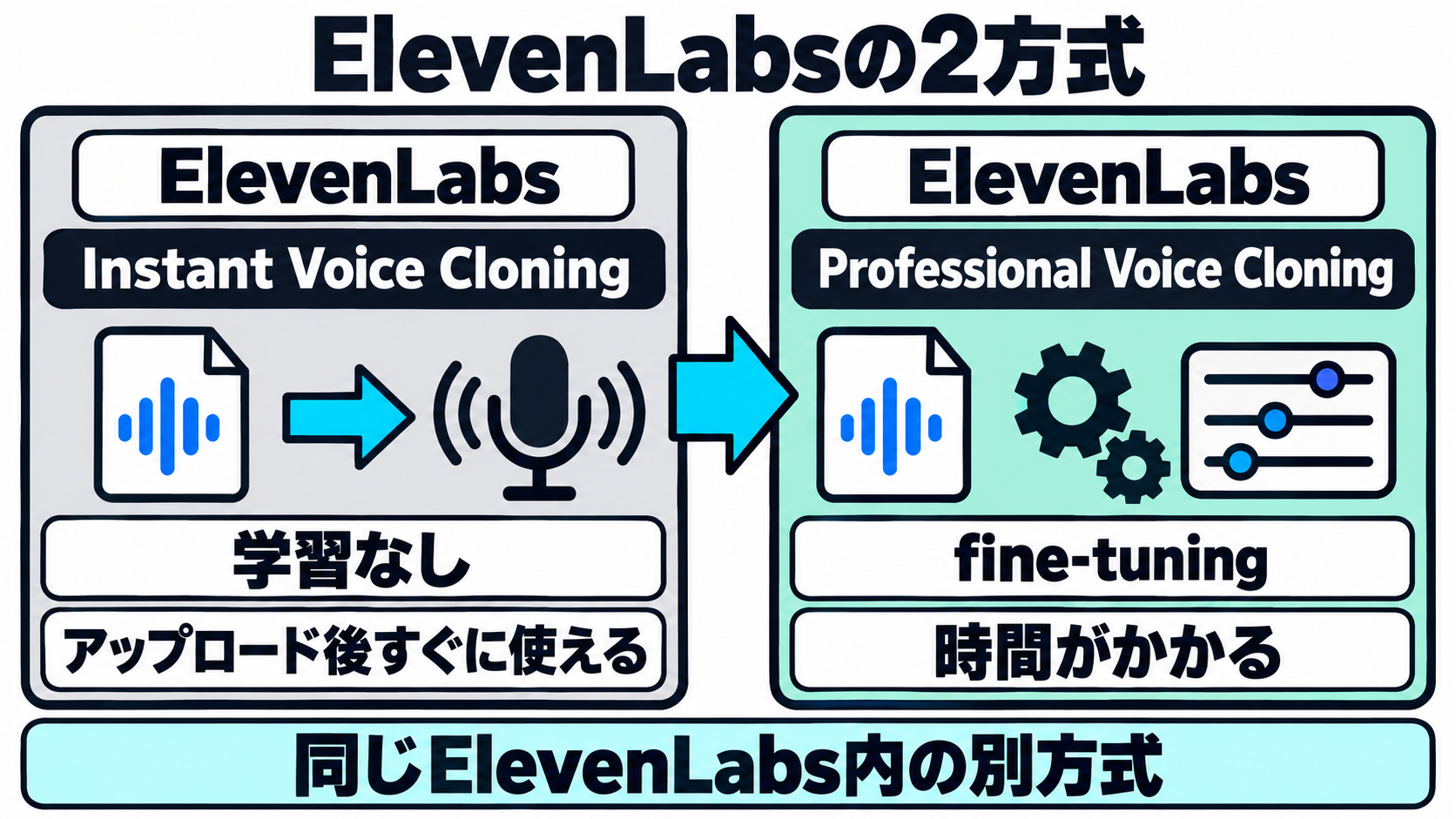 ElevenLabsのInstant Voice CloningとProfessional Voice Cloningという、同じ製品内の2つの方式を対比した図