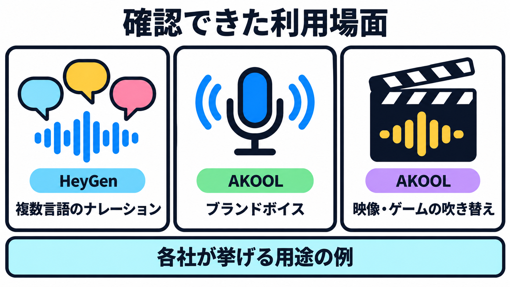 動画のナレーション、複数言語への吹き替え、ブランドボイスの制作という、確認できた利用場面を並べた図