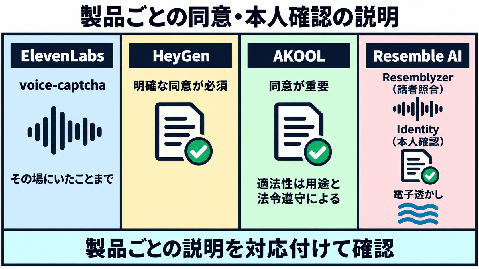 ElevenLabsのvoice-captcha、HeyGenの明確な同意要件、AKOOLの同意に関する説明、Resemble AIのResemblyzer・Identity・電子透かしを対応付けた図