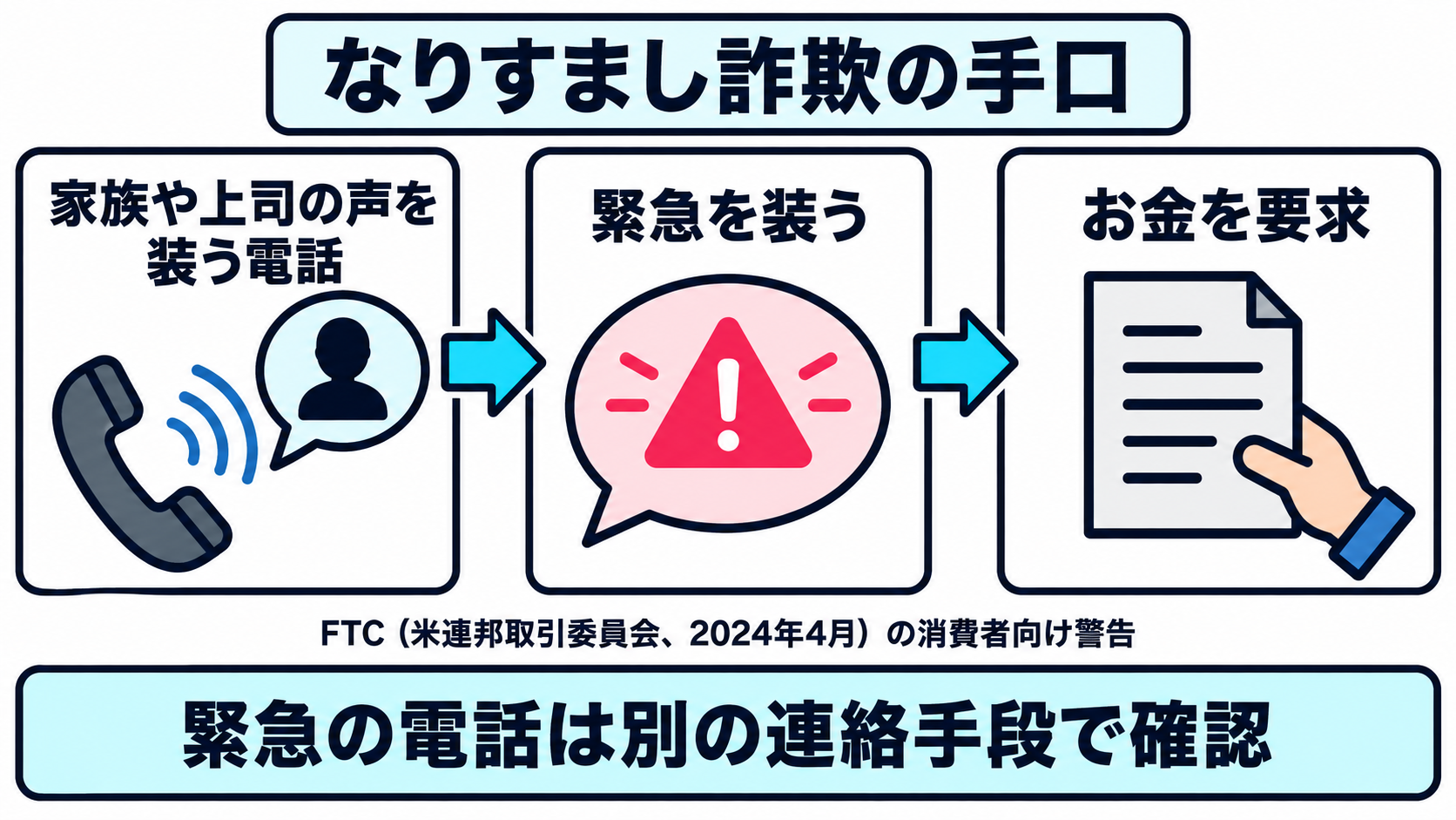 電話で家族や上司の声を装い、緊急にお金を要求するなりすまし詐欺の手口を示した図