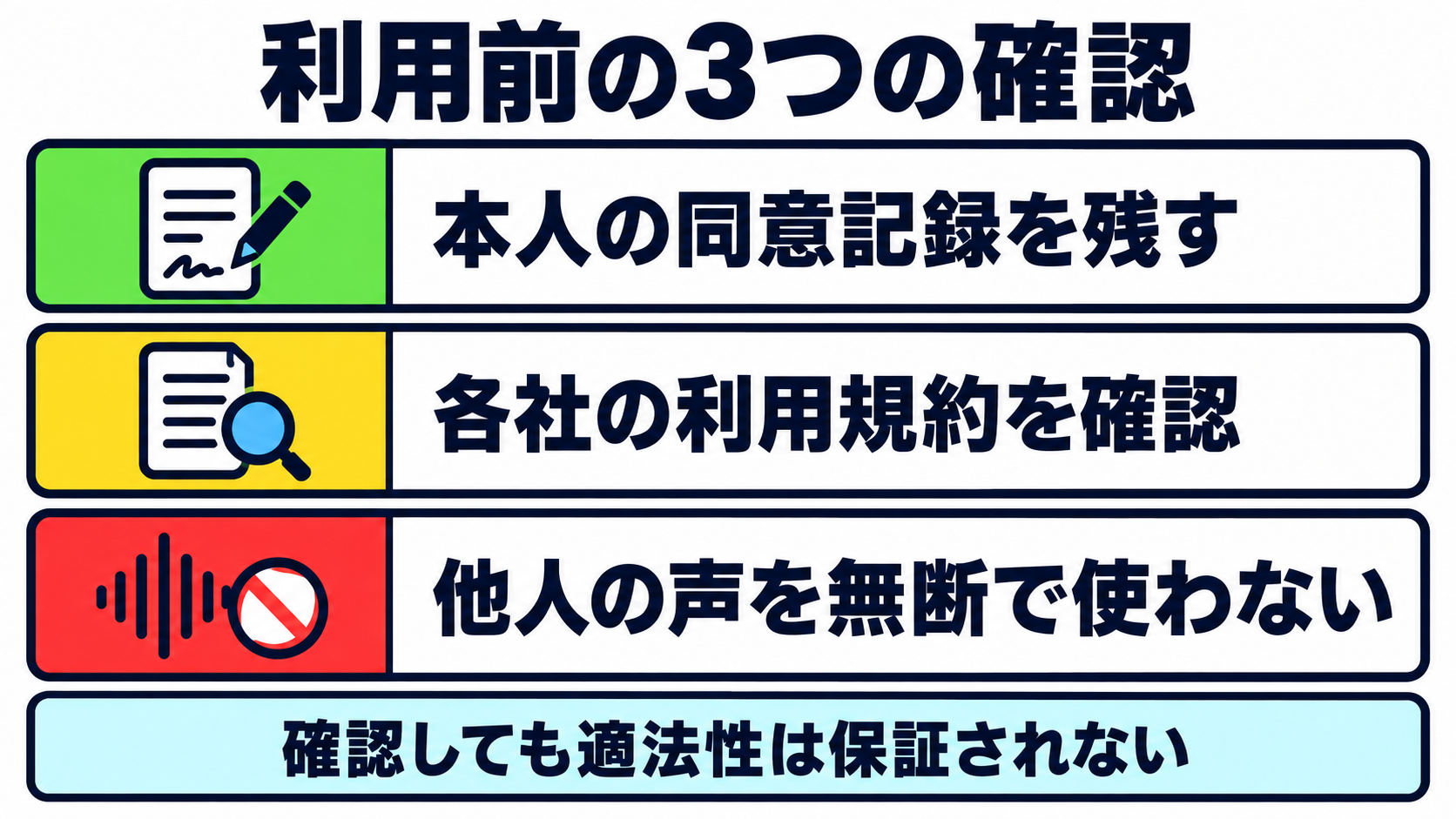 本人からの同意記録、各社の利用規約、他人の声を無断で使わないという3つの確認事項を並べた図