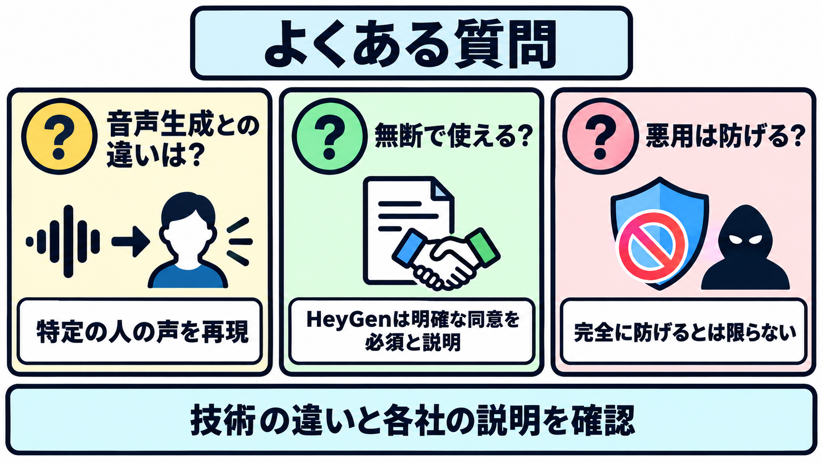 AI音声クローンと音声生成の違い、他人の声を無断で使えるか、悪用は防げるのかという3つの疑問を並べた図