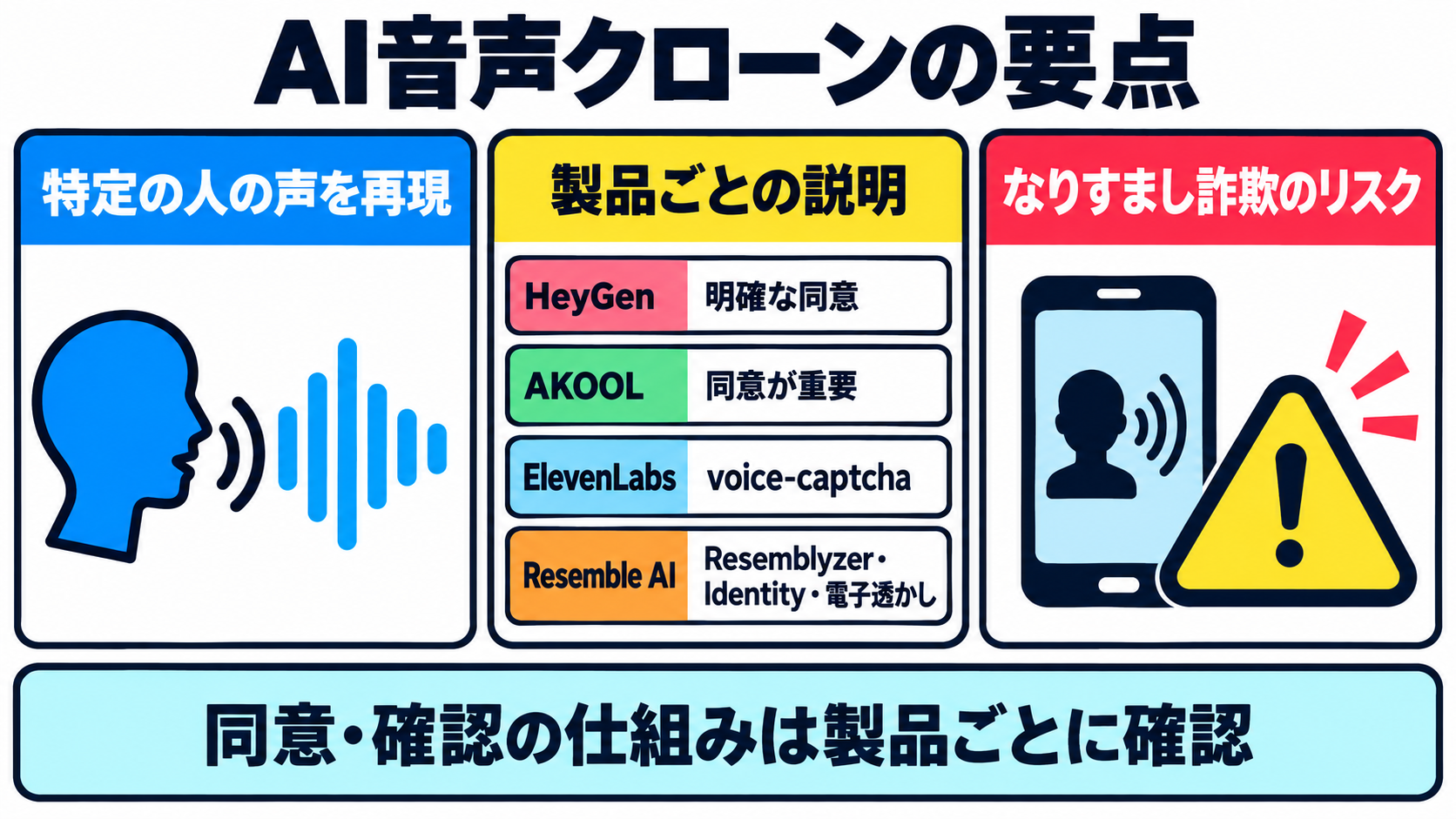 特定の人の声を再現する技術、HeyGenの同意要件・AKOOLの同意に関する説明・ElevenLabsのvoice-captcha・Resemble AIのResemblyzer・Identity・電子透かし、悪用リスクを要点として並べたまとめ図