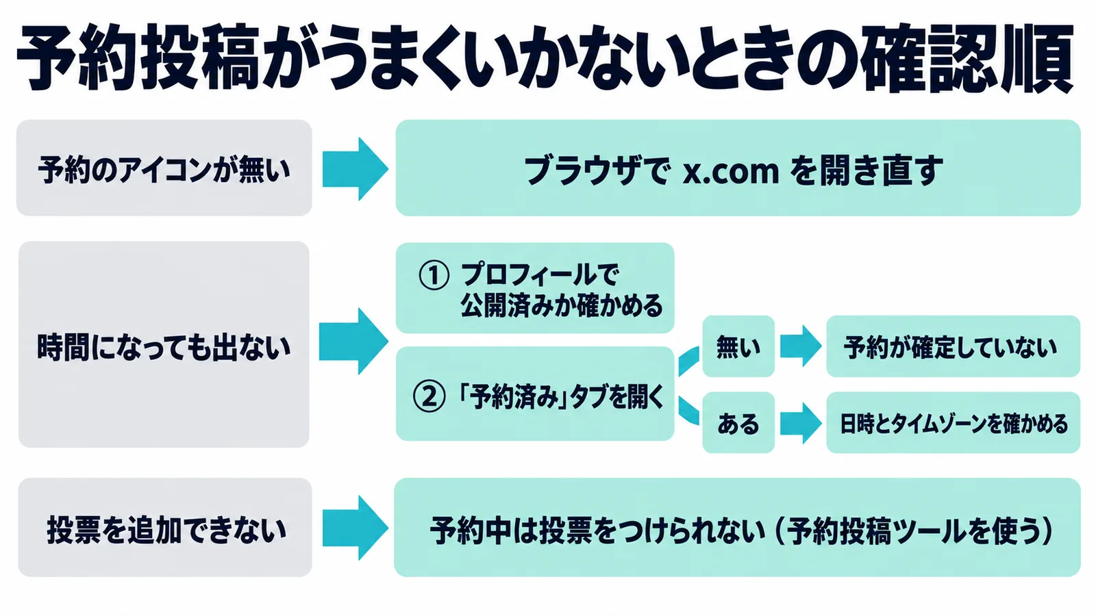 予約投稿がうまくいかないときの確認順。予約のアイコンが無いときはブラウザで開き直す。時間になっても出ないときはプロフィール、予約済みタブの順に確かめる。投票を追加できないときは予約投稿ツールを使う