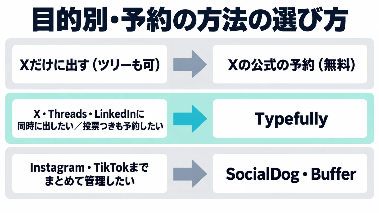 目的別の予約の方法の選び方。Xだけに出すならXの公式の予約、X・Threads・LinkedInに同時に出したい・投票つきも予約したいならTypefully、Instagram・TikTokまでまとめて管理したいならSocialDogやBuffer