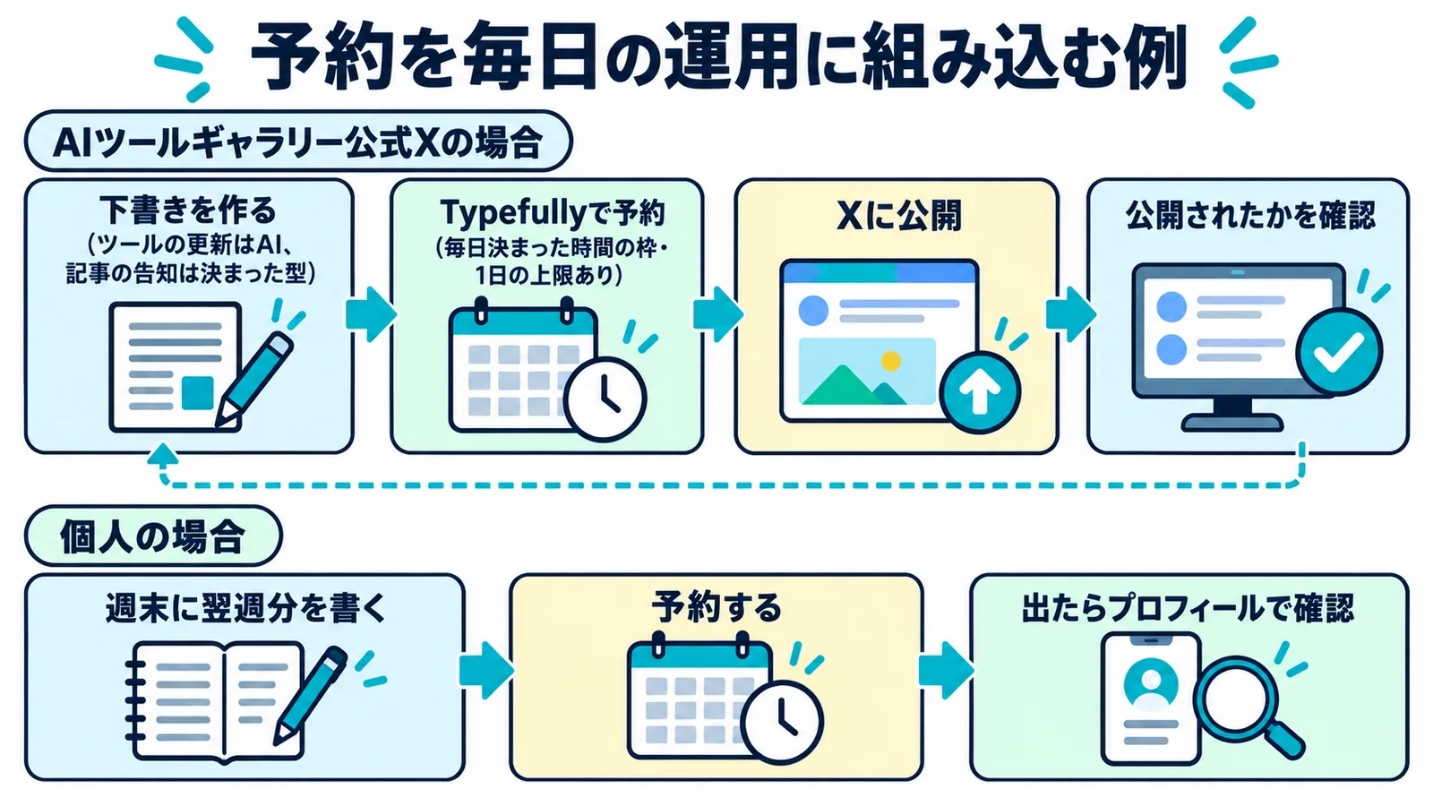 予約を毎日の運用に組み込む例。AIツールギャラリー公式Xは、下書きを作る、Typefullyで予約、Xに公開、公開されたかを確認、の4段階。個人は、週末に翌週分を書く、予約する、出たらプロフィールで確認、の3段階